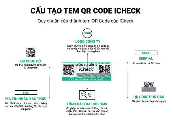 Cau-tao-tem-dien-tu-chong-gia-iCheck